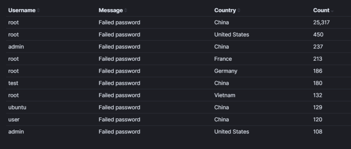 login-attempt-top-10-with-country